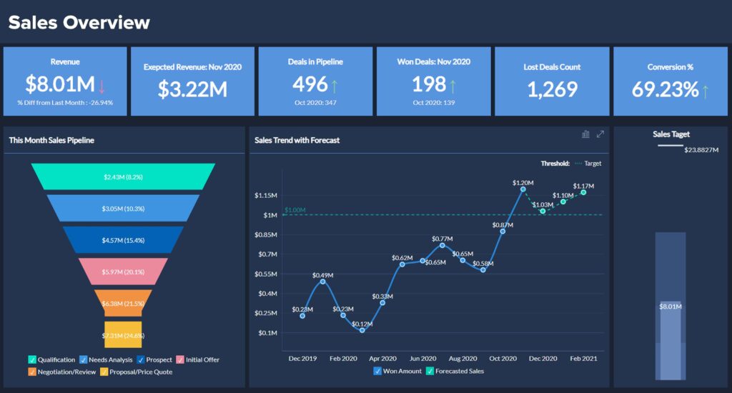 PIC Credit: Zoho Analytics